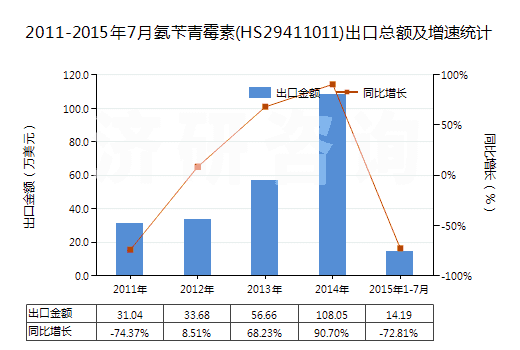 2011-2015年7月氨芐青霉素(HS29411011)出口總額及增速統(tǒng)計(jì)